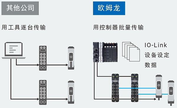 歐姆龍自動(dòng)化